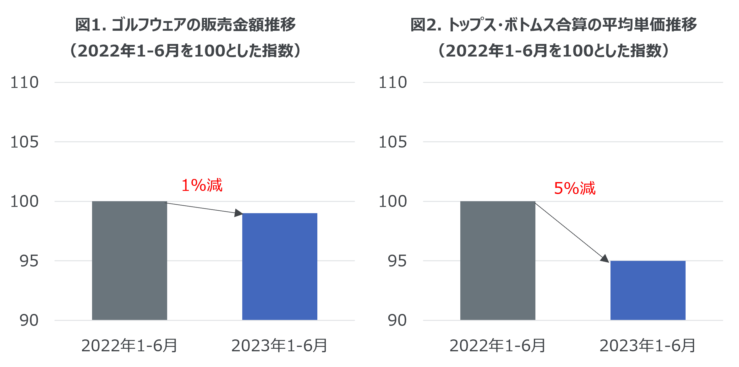 2023年上半期のゴルフウェア販売傾向と2022年の購買行動調査