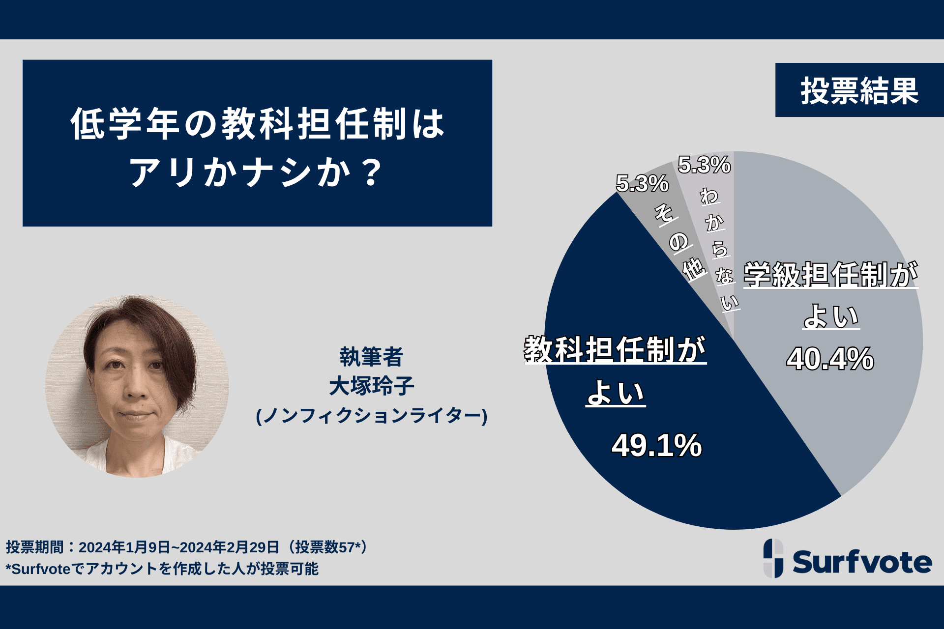 小学校の「教科担任制」支持する？支持しない？Surfvoteの意見投票で49.1％が「支持」。一方、40.4％が「不支持」と回答。教科担任制と従来どおりの学級担任制で意見が大きくわかれた。