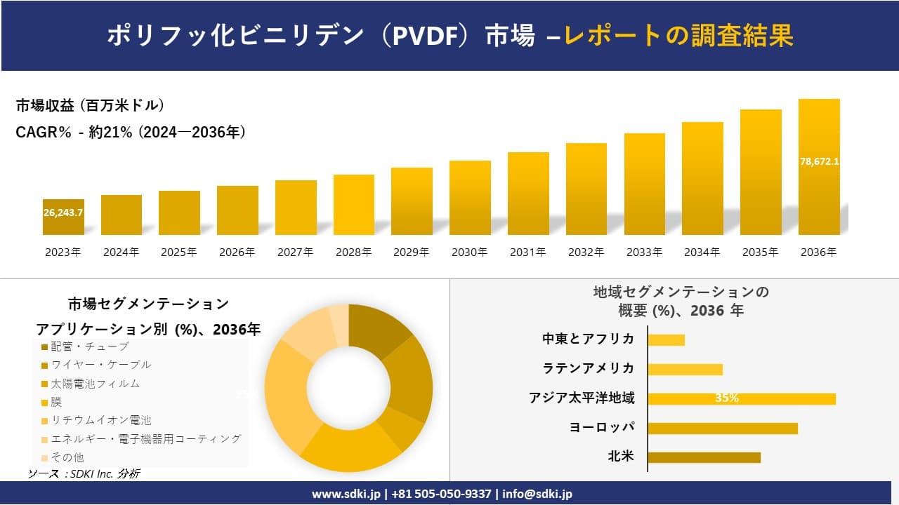 ポリフッ化ビニリデン（PVDF）市場の発展、傾向、需要、成長分析および予測 2024―2036 年