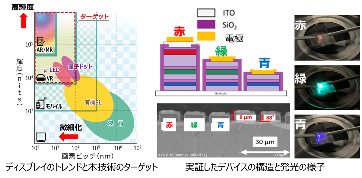 【名城大学】臨場感や没入感の高いメタバース用ディスプレイの実現へ　～世界初・トンネル接合による積層型GaInN系 モノリシック型RGBフルカラー μLEDアレイを開発～