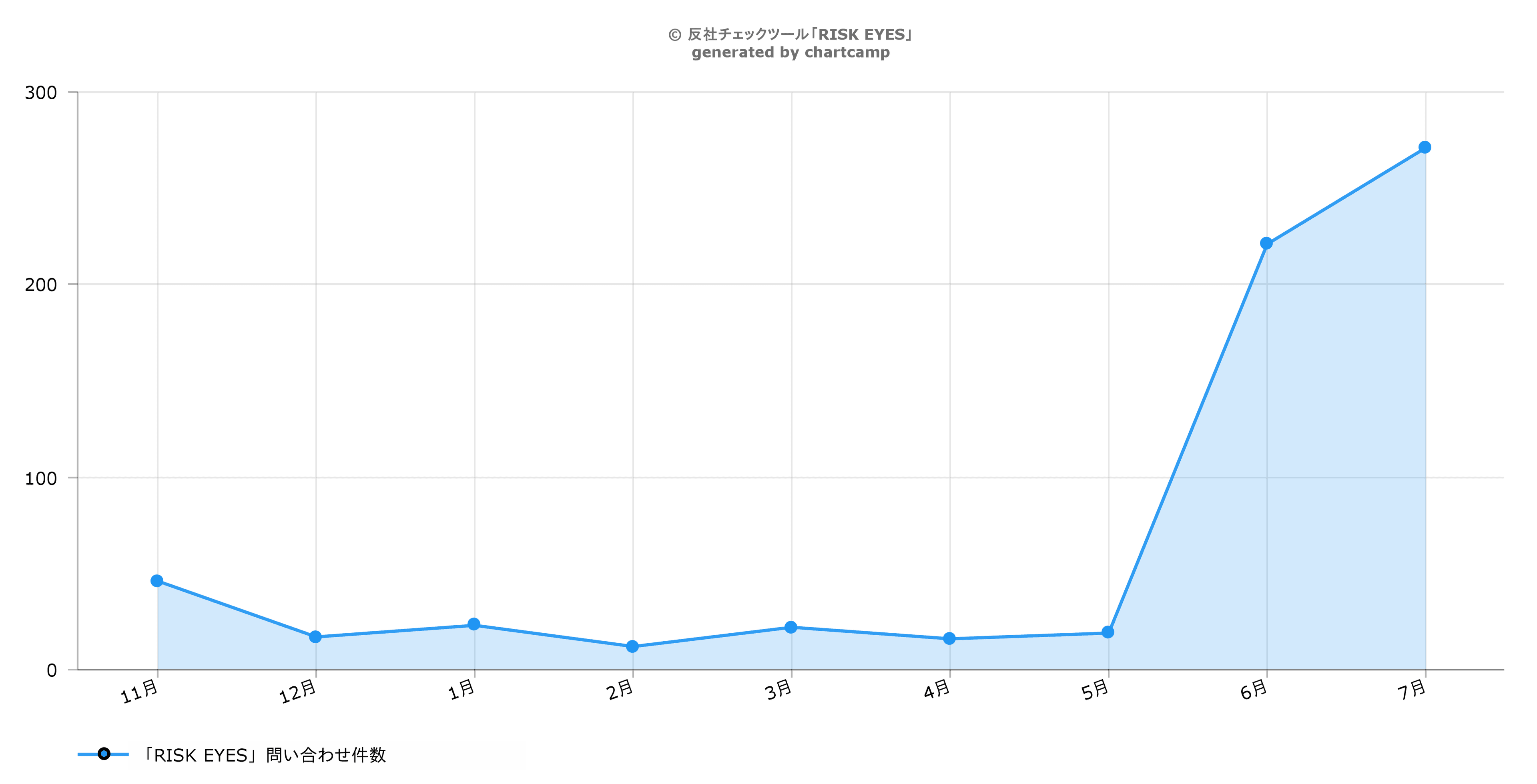 反社チェックツール「RISK EYES」、対前月比713％で問い合わせ急増