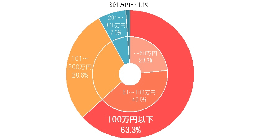 “お葬式”に関するアンケート調査を実施　～自身の想定葬儀費用は「100万円以下」が6割超～