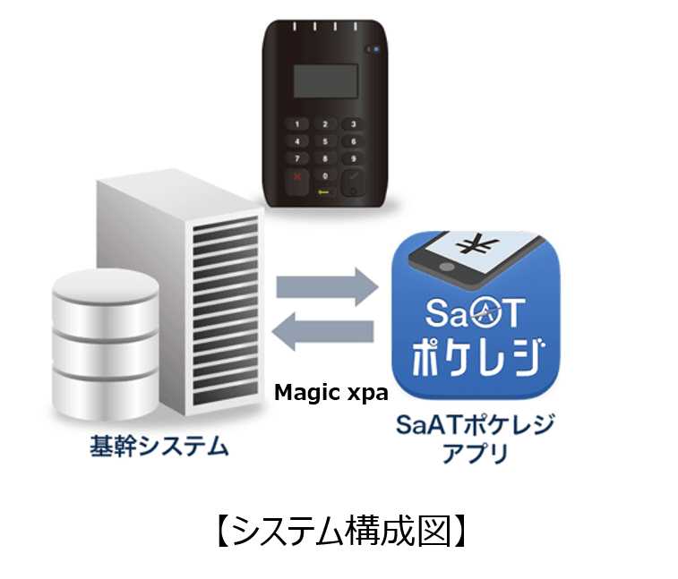 ローコード開発ツールで決済端末を連携し キャッシュレス決済システム構築