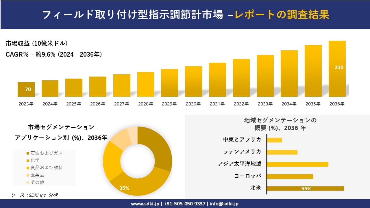 フィールド取り付け型指示調節計市場の発展、傾向、需要、成長分析および予測2024ー2036年