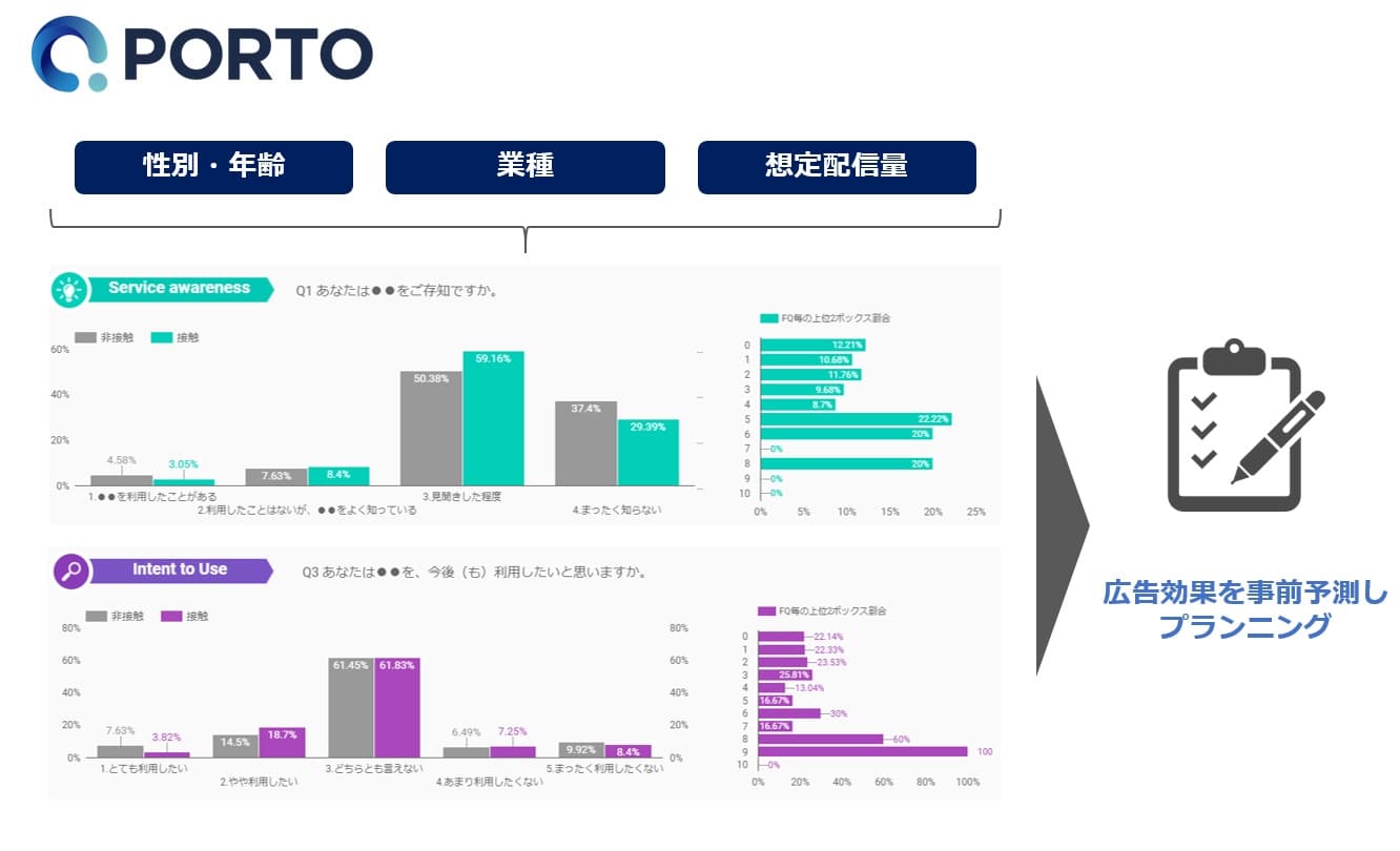 PORTO、インストリーム動画施策のブランドリフト効果を事前予測する「Brand Lift Simulator」をリリース