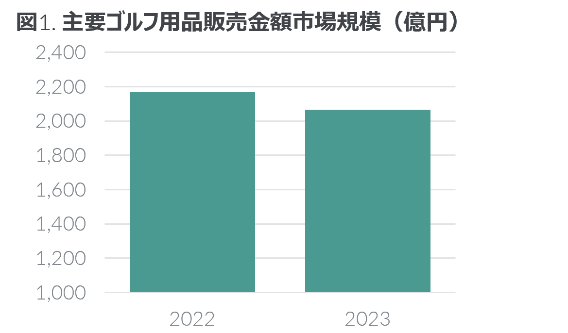 ゴルフ用品市場は2023年4.7%減 ―2023年 主要ゴルフ用品市場動向―