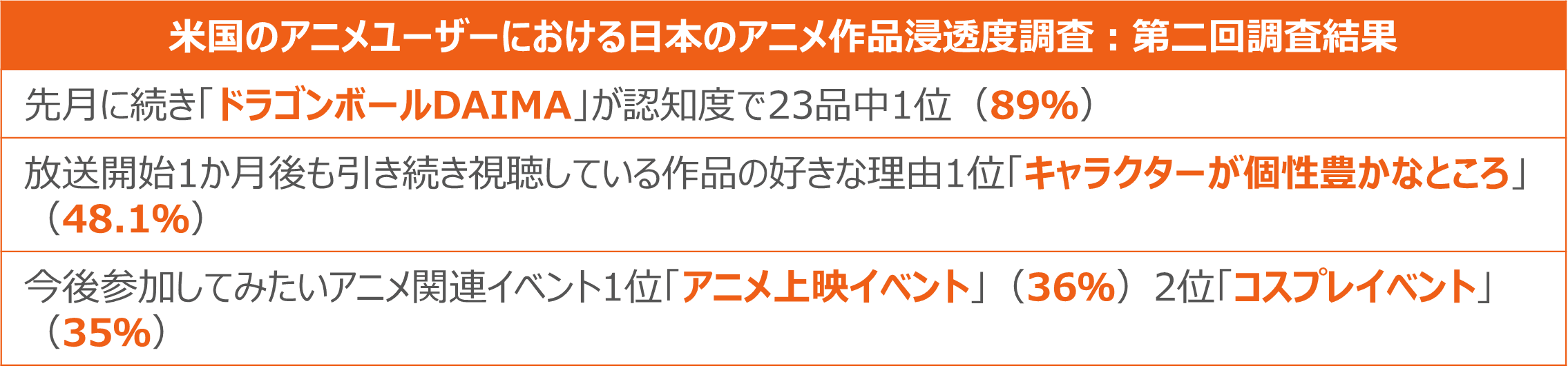 作品が好まれる理由1位は「個性的なキャラクター」で48％が支持 ー 米国におけるアニメ作品クイックトラッキング調査レポート ー