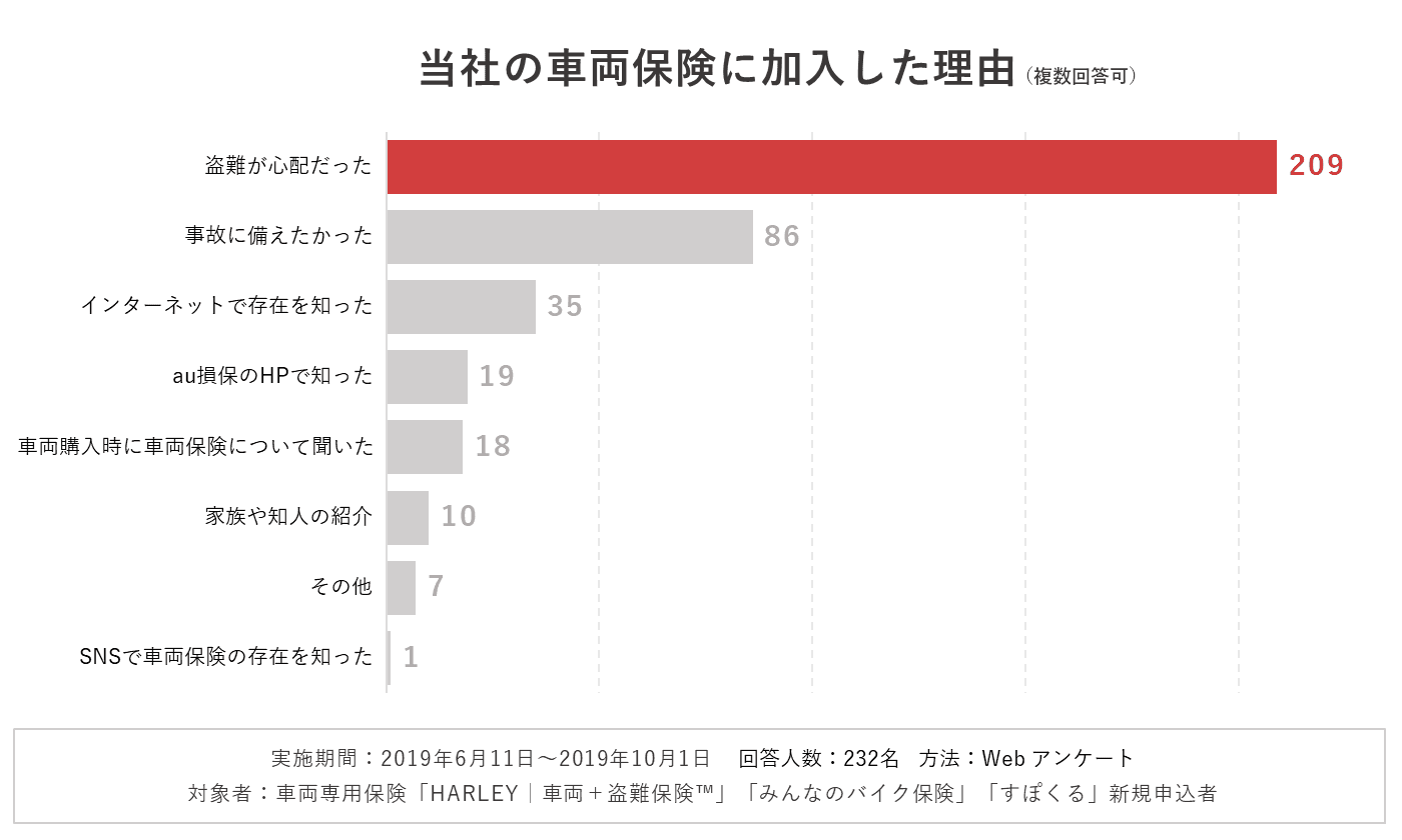 なんと90％以上がバイク・スポーツサイクルの「盗難が心配」と回答　SBI日本少短、バイク・スポーツサイクル保険加入者へアンケートを実施