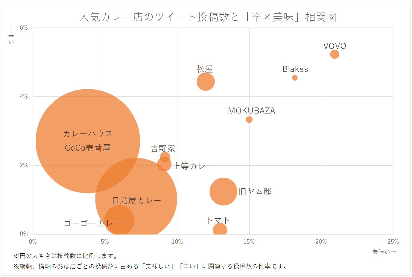 暑さは辛さで吹き飛ばせ！ 人気カレーライス店Twitter投稿ランキング