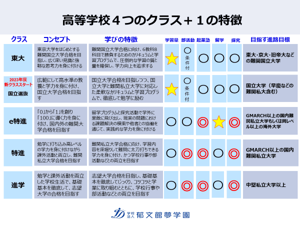 【郁文館夢学園】待望の国立大学と難関私立大学両方を目指す事ができる新クラス『国立選抜クラス』を発表！