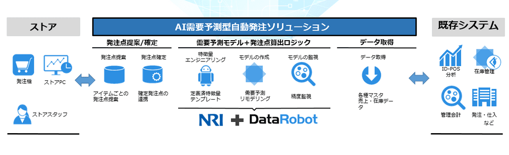 アシスト、リテール分野へ　DataRobotをコアに野村総合研究所が開発したAI発注支援システムの営業活動を開始