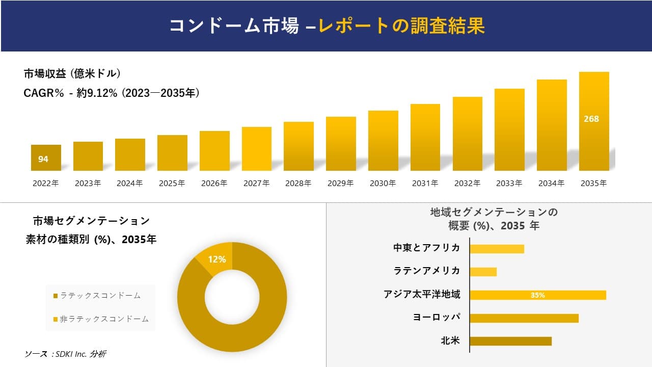 コンドーム市場の発展、傾向、需要、成長分析および予測 2023―2035 年