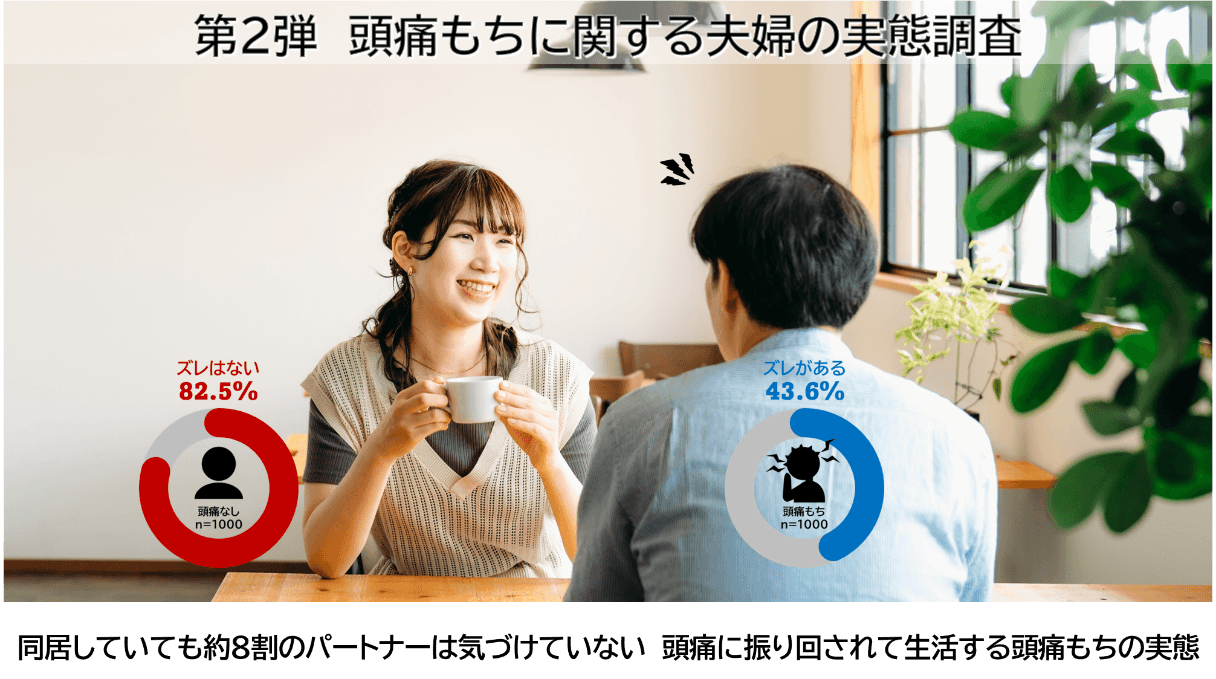 《第2弾　頭痛もちに関する夫婦の実態調査》同居していても約8割のパートナーは気づけていない 頭痛に振り回されて生活する頭痛もちの実態