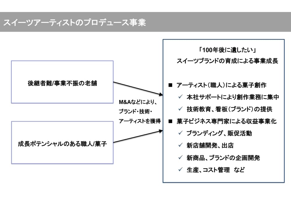 パパブブレ、TSIホールディングスグループより洋菓子事業を譲受