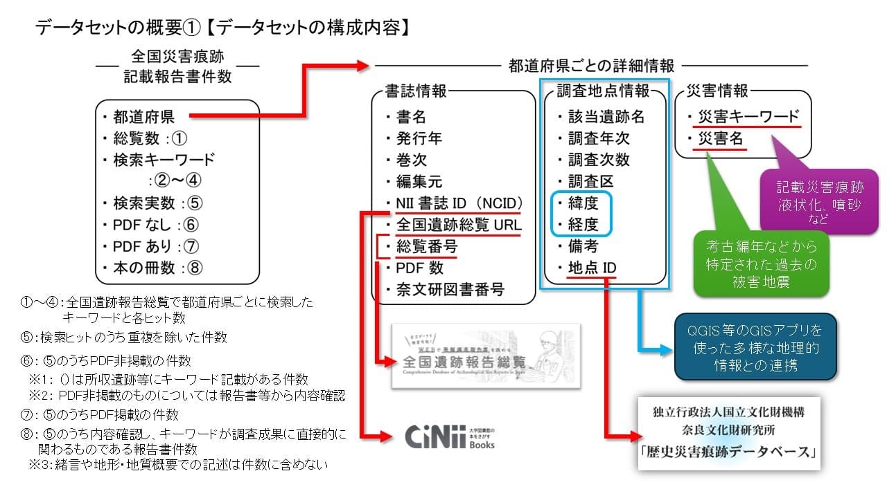 発掘調査成果を用いた過去の大規模地震の痕跡データセットの公開について