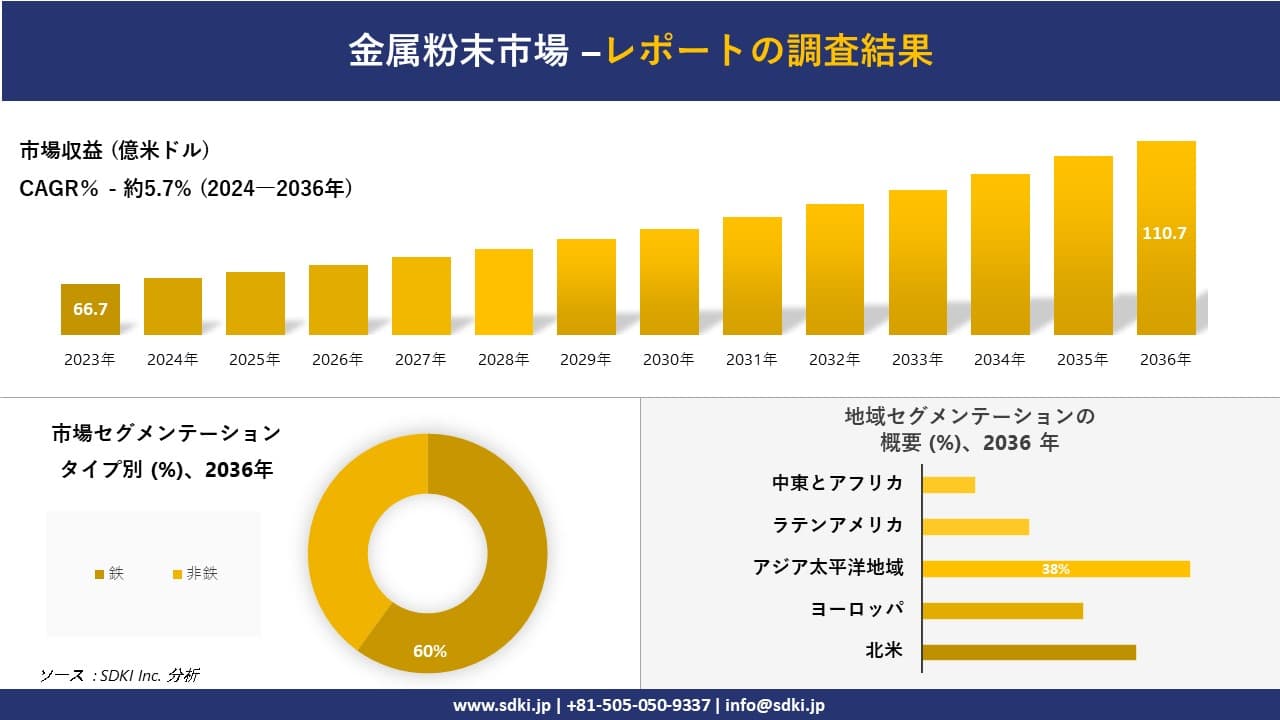 金属粉末市場の発展、傾向、需要、成長分析および予測2024ー2036年