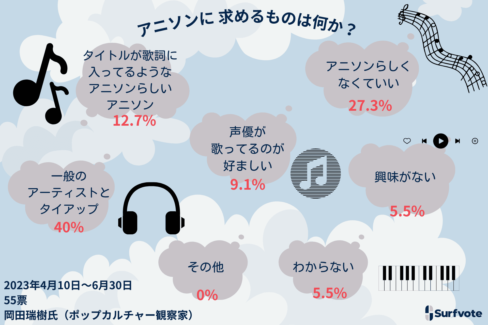 Surfvote投票結果「アニソンに求めるものは何か？」