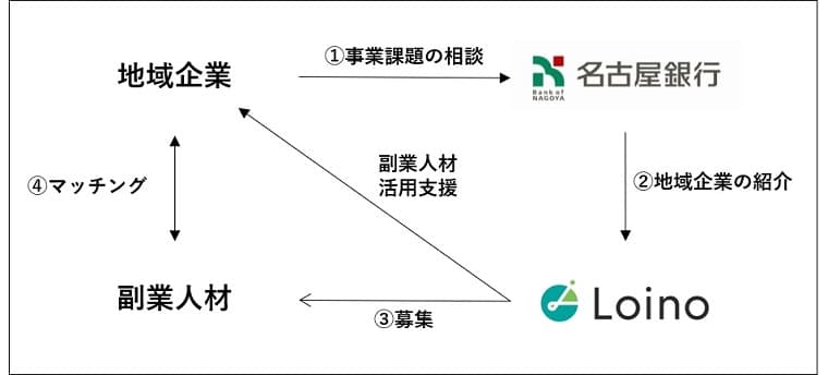 名古屋銀行と地方副業「Loino」、 地域活性に向けた副業人材活用支援において初成約