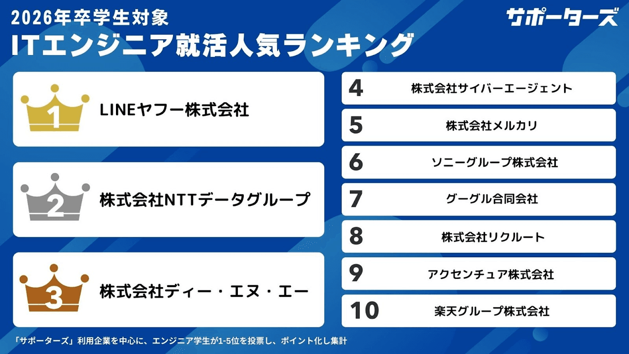 サポーターズ、「2026年卒エンジニア学生対象 就活人気企業ランキング」TOP30を公開！