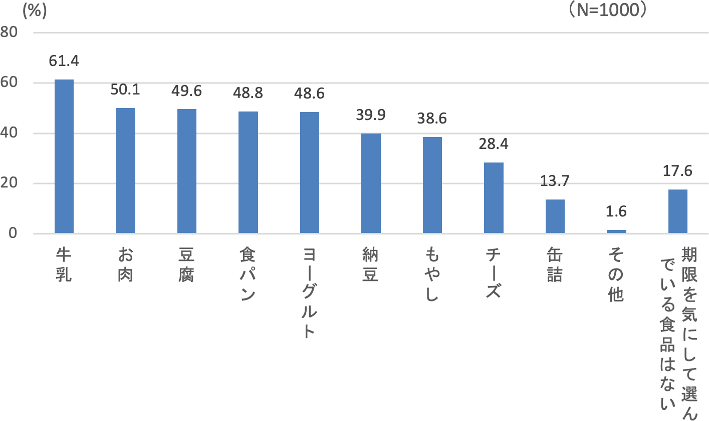 ドゥ・ハウス「食品ロス」に関するアンケート結果を発表。 6割の人が牛乳の期限を気にして購入している