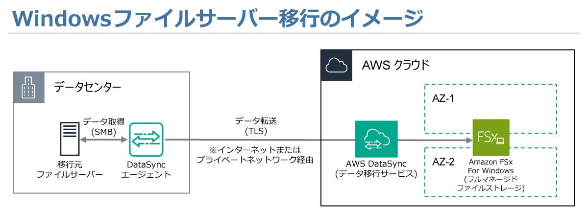 アシスト、AWSへのファイルサーバー移行を迅速かつ安全に行う「ファイルサーバー移行支援サービス」提供開始