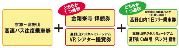 高速バス往復乗車券と高野山の観光施設利用券がセットになったお得な乗車券を発売します！