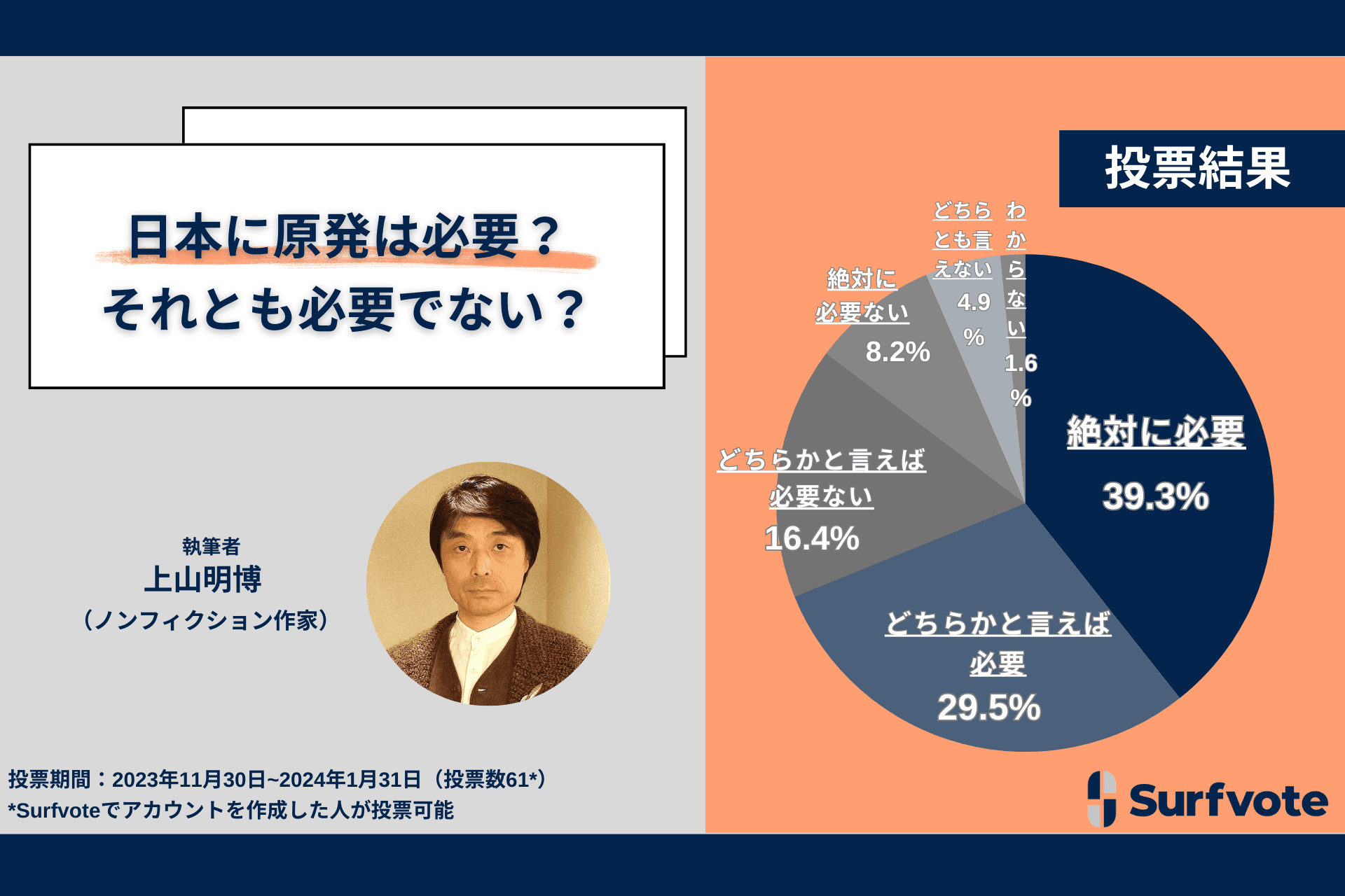 日本に原発は必要か？それとも不要か？Surfvoteの意見投票で39.3％が「絶対に必要」と回答。危険性はあるが代替エネルギーが見つかるまでは29.5％が「必要」と回答。不要は24.6％。