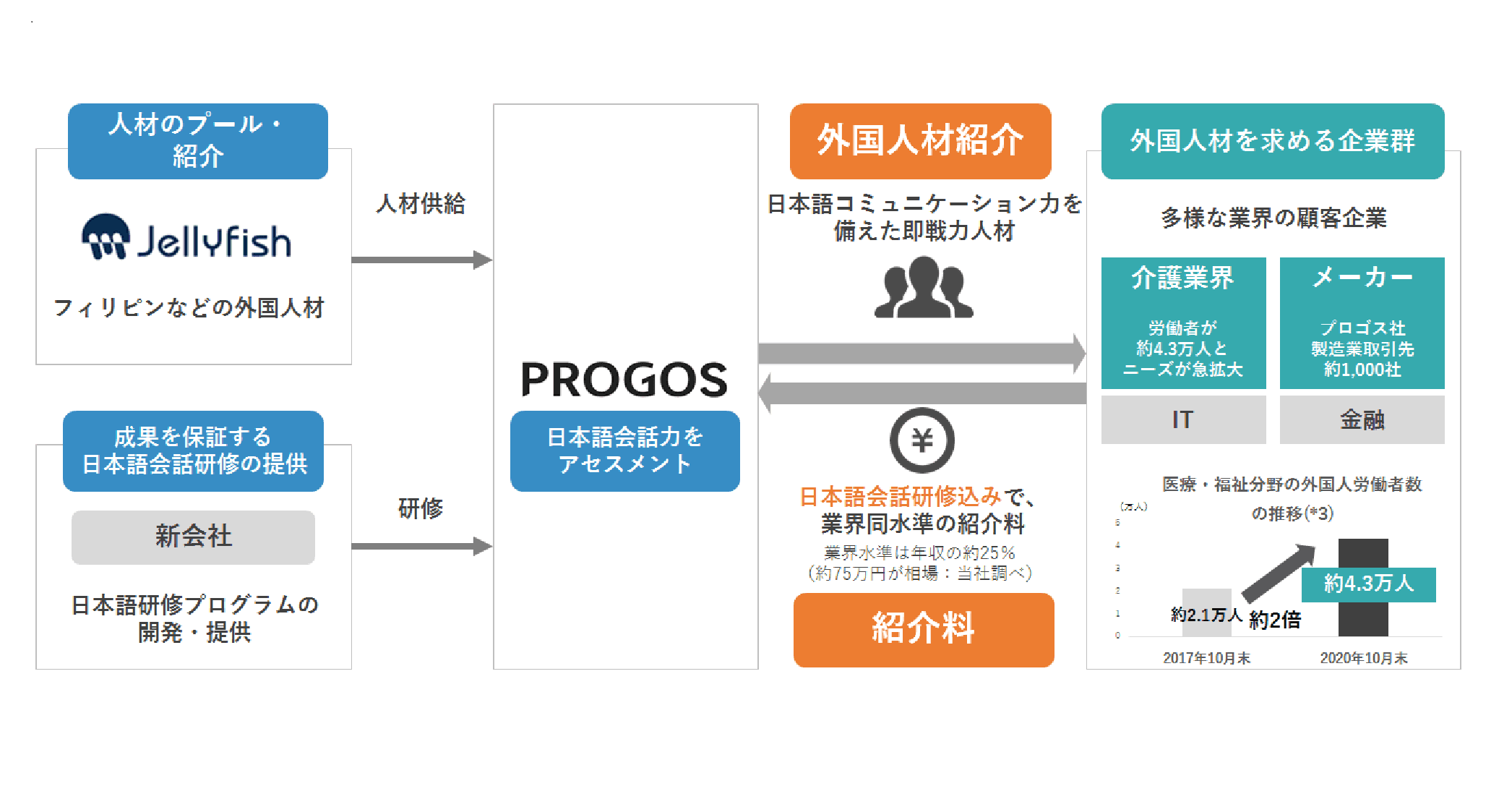 外国人材採用の課題「日本語能力」解決の一手を提案、人材採用市場へ進出／プロゴス社、外国人材紹介・日本語会話研修事業を開始