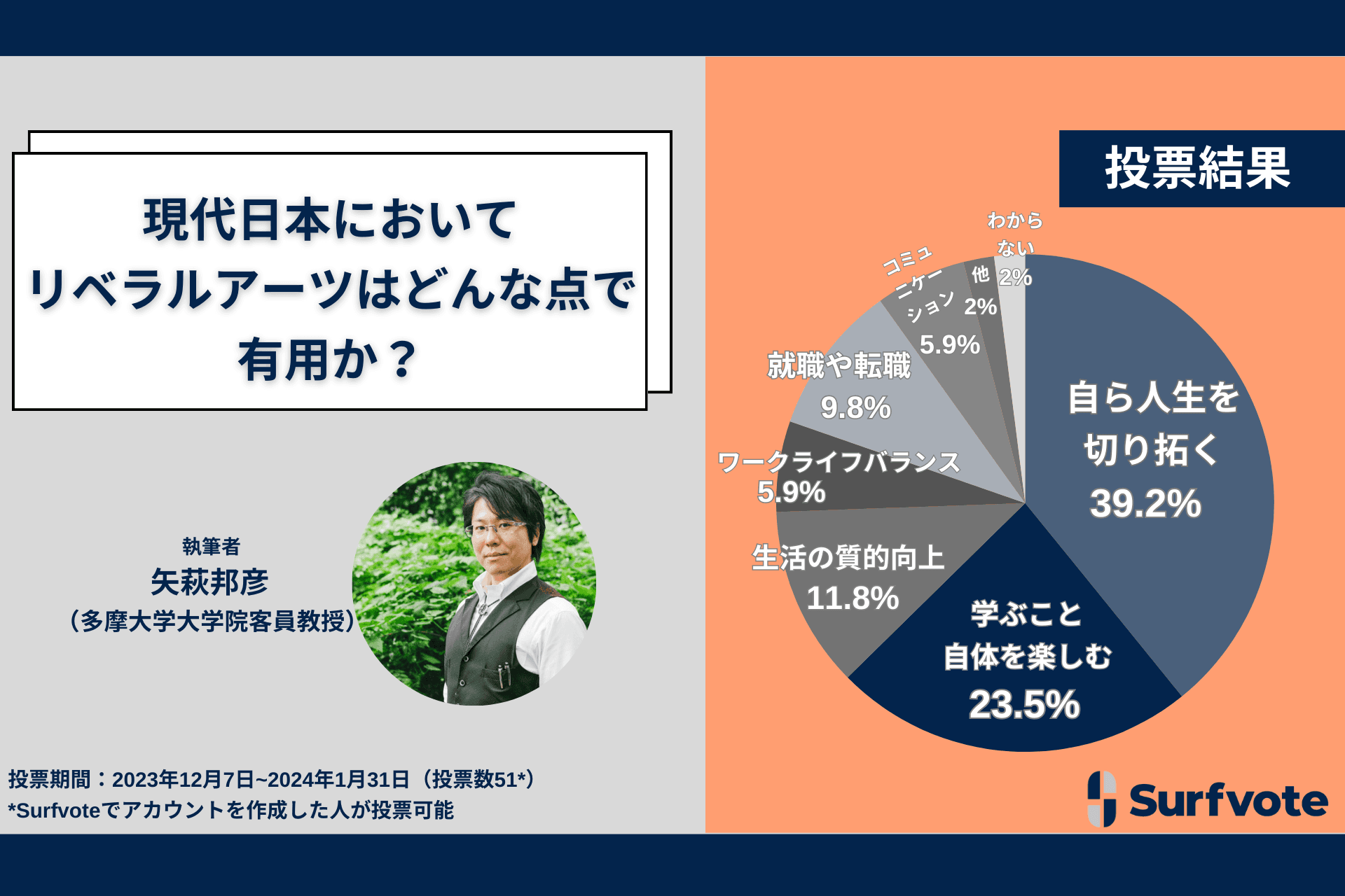 リベラルアーツがどう有用なのか？Surfvoteで調査を実施。「自ら人生を切り拓くため」と考える人たちが39.2％いた一方、「学ぶこと自体を楽しむため」ととらえる人たちが23.5％いた。