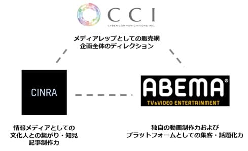 CCI、動画コンテンツマーケティング支援の第2弾として、ABEMA、CINRAと共同で カルチャー系や若年層ターゲットへの番組プロダクトを販売開始