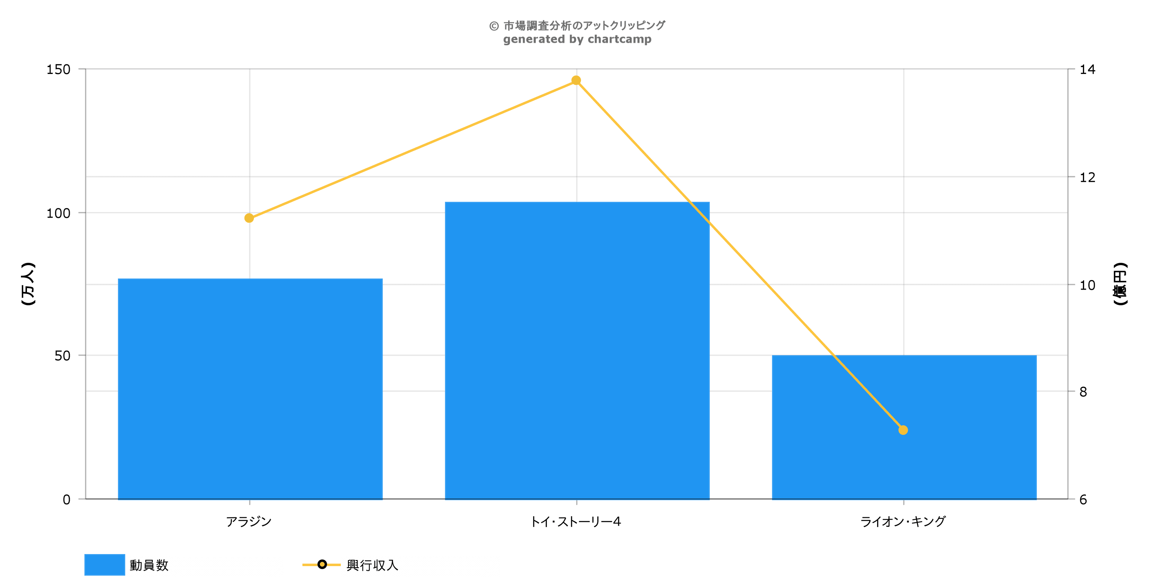 夏のディズニー3作品Twitter調査！口コミは「アラジン」も動員数では「トイ・ストーリー4」、「ライオン・キング」は？