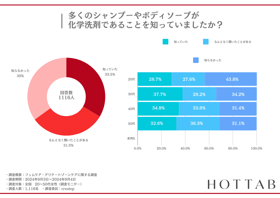 【約70%の女性が、毎日化学洗剤やシャンプーで洗ってしまう】自宅で出来る重炭酸入浴インナーケアで、身体に優しいフェムケアライフ