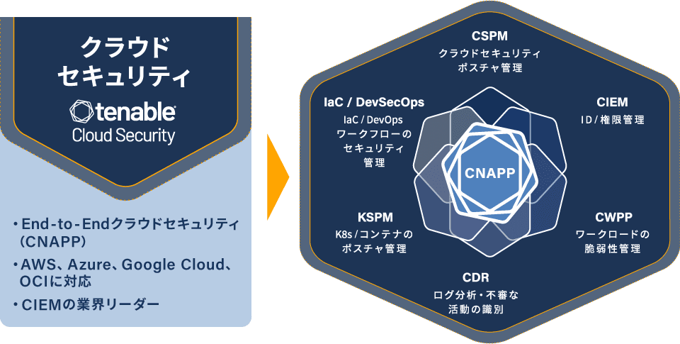 アシスト、マルチクラウド対応のCNAPPソリューション「Tenable Cloud Security」を販売開始