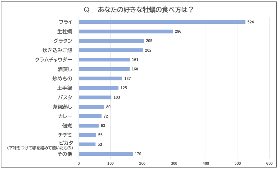 旬の“牡蠣料理”ランキング、第一位は…？タウリンが免疫をサポート！