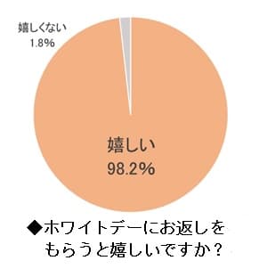 夫婦の「バレンタインとホワイトデー」に関する調査 ・夫がもらう数「気にしない」7割、お返し選び「夫任せ」5割超 ・ホワイトデー4割超「期待はずれ」、でもお返しは「嬉しい」98％ ・センスと価格が分かれ道？ 人気＆期待はずれともに1位「菓子」