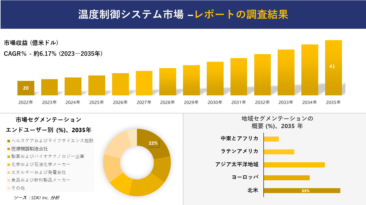 温度制御システム市場の発展、傾向、需要、成長分析および予測 2023―2035 年