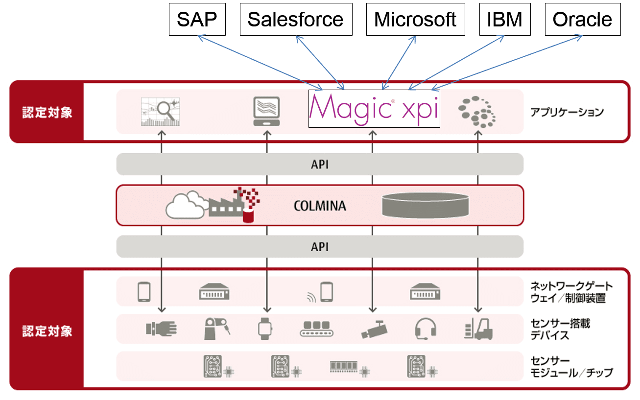 データ連携ツール「Magic xpi」が富士通の製造業向け プラットフォーム「COLMINA」との接続認定を取得