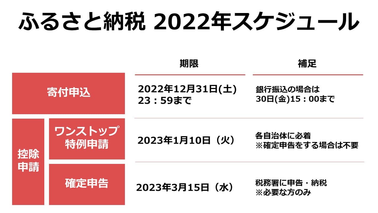 【2022年】ふるさと納税、いつまでに何を？各手続きの期限を調査