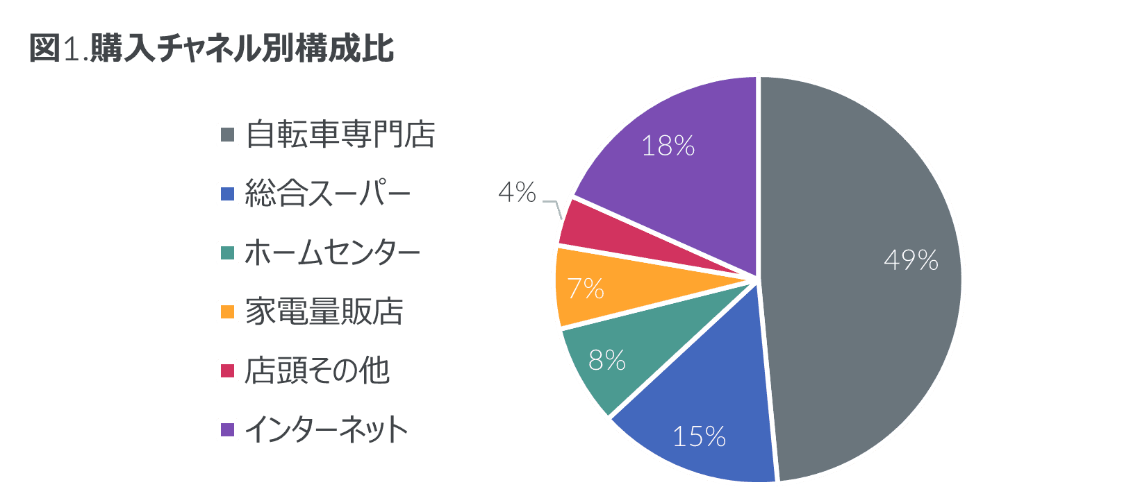 電動アシスト自転車 購入者調査