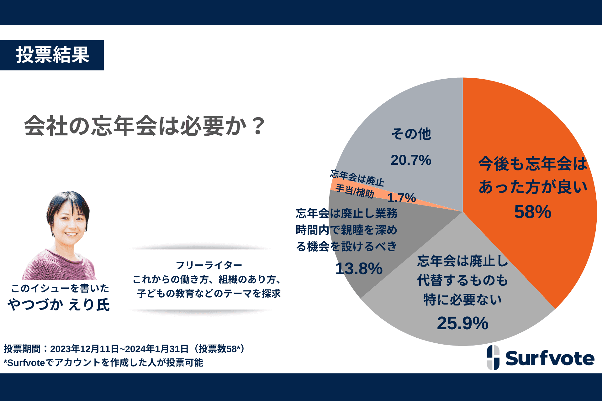 コロナ禍を経て「会社の忘年会は必要か？」というイシューについてSurfvoteで調査を実施。37.9％が忘年会は必要と回答する一方、40％以上が忘年会を廃止してほしいと回答。