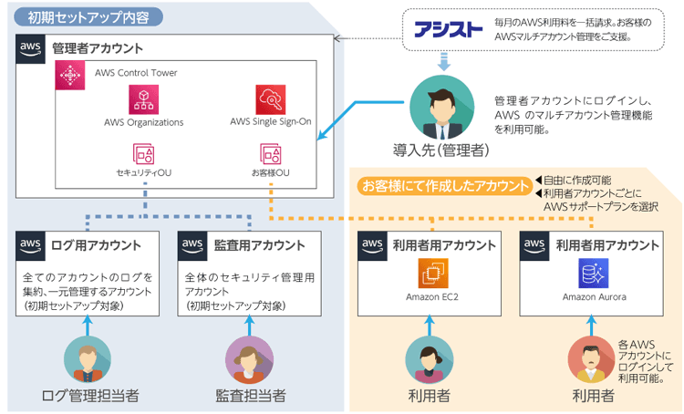 アシスト、「AWSマルチアカウント管理ソリューション」提供開始