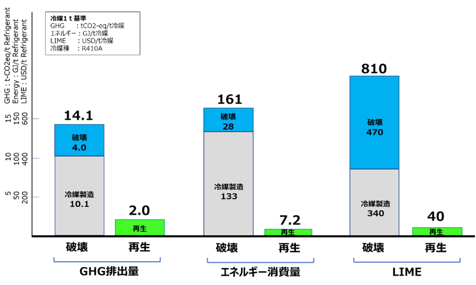 【ダイキン】冷媒再生に関するライフサイクルアセスメントを実施