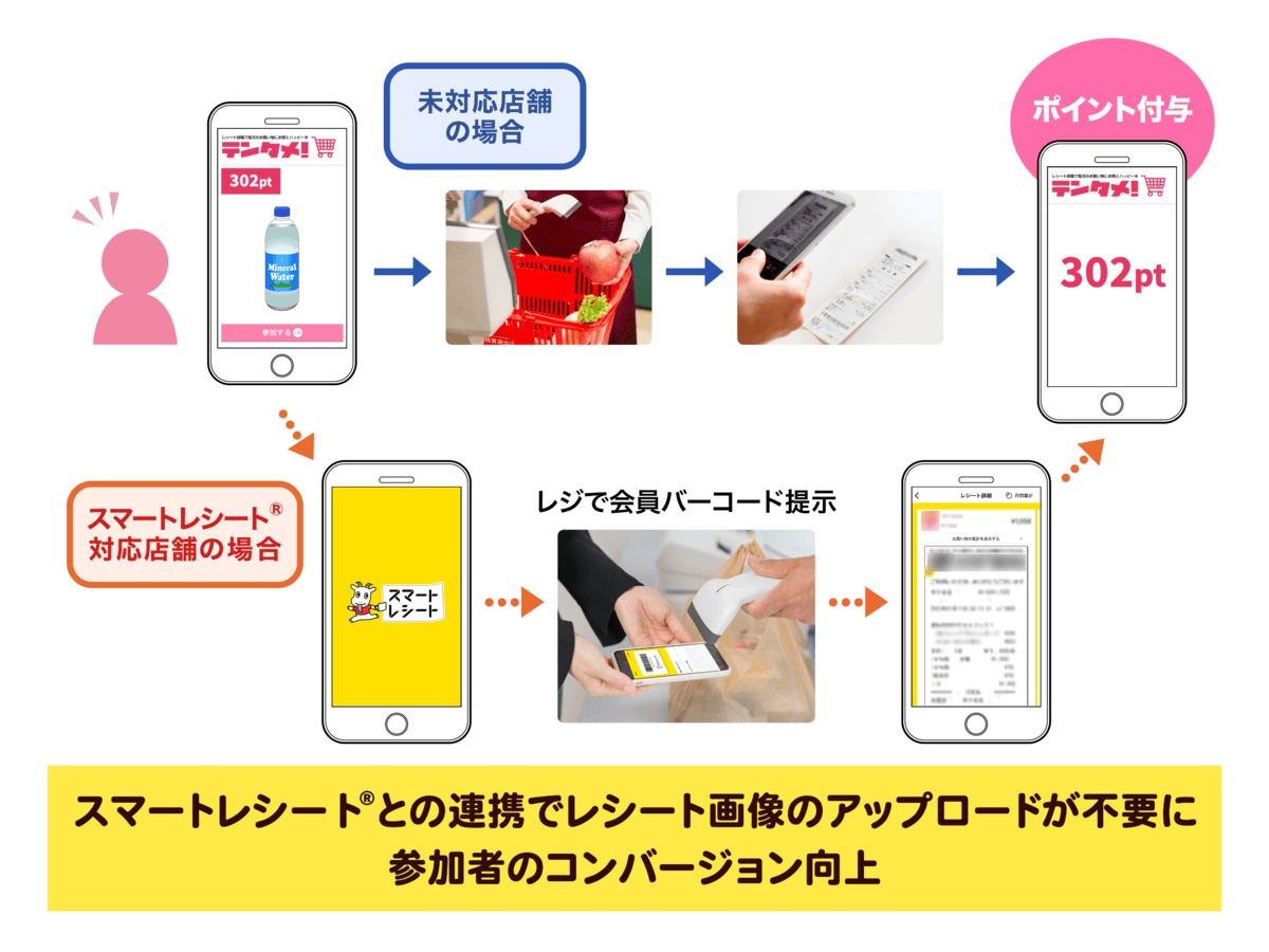 店頭購入型のサンプリング・サービス「テンタメ」と電子レシートサービス「スマートレシート®」がID連携を開始