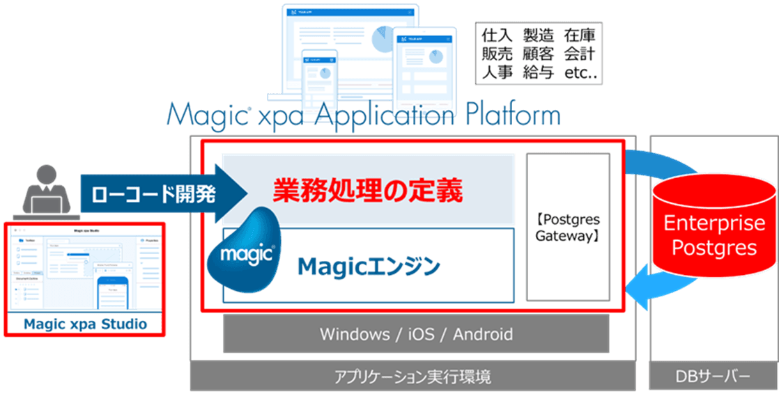 ローコード開発ツールMagic xpaが 富士通の連携ソリューションに登録