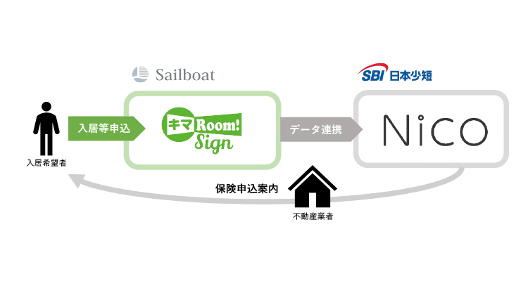 SBI日本少短、保険申込管理システム「Nico」と オンライン入居申込サービス「キマRoom! Sign」とのシステム連携を開始