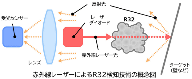 【ダイキン】世界初、冷媒の漏えいを遠隔検知するレーザー式R32検知技術を開発