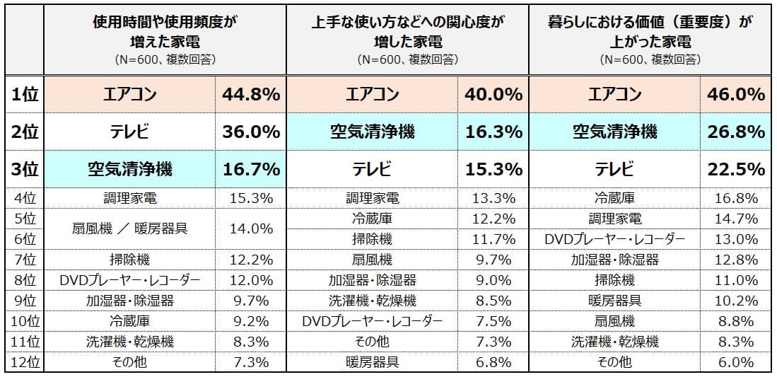 【ダイキン】「コロナ禍における家電製品の使用実態と意識変化の調査」を実施