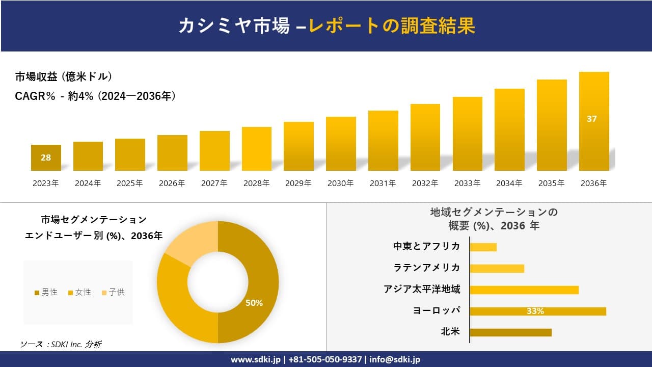 カシミヤ市場の発展、傾向、需要、成長分析および予測2024ー2036年