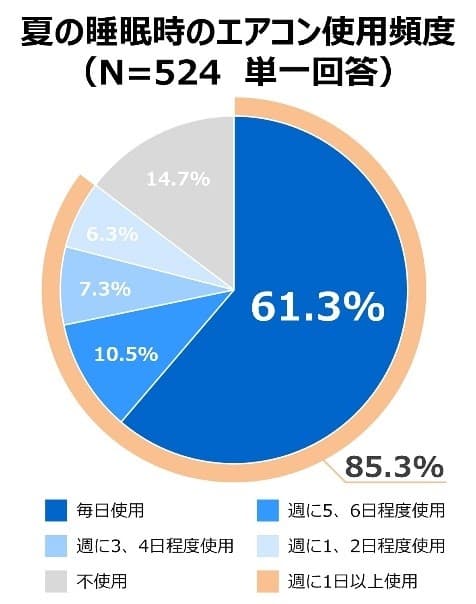 【ダイキン】睡眠時のエアコン使用に不満や困りごとがあるのは2人に1人