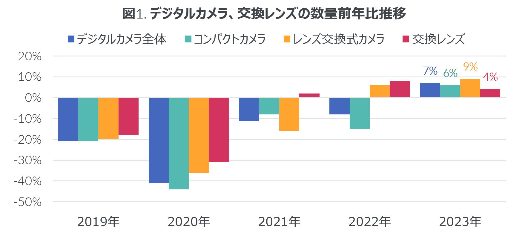 デジカメ市場、13年ぶりのプラス成長に - 2023年 イメージング市場 -